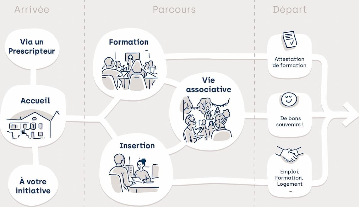 Schéma du parcours d'un participant, de son arrivée à son départ en passant par sa formation.